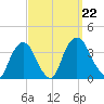 Kingston tide chart for Sunday, September 22, 2024
