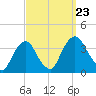 Kingston tide chart for Monday, September 23, 2024
