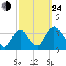 Kingston tide chart for Tuesday, September 24, 2024