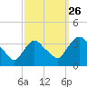 Kingston tide chart for Thursday, September 26, 2024