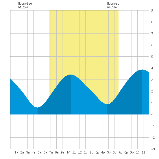 Kingston tide chart for Friday, September 27, 2024