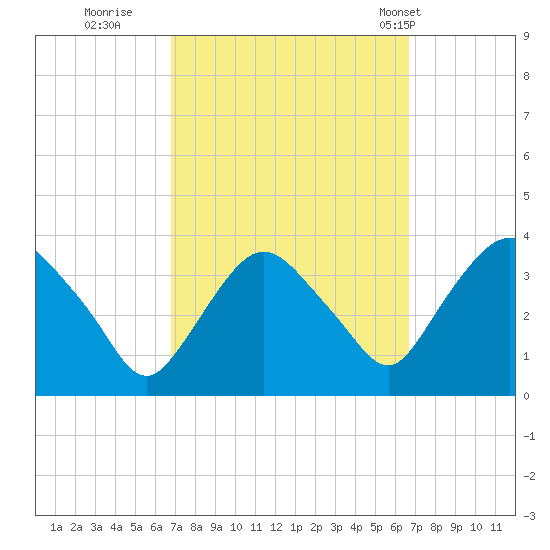 Kingston tide chart for Saturday, September 28, 2024