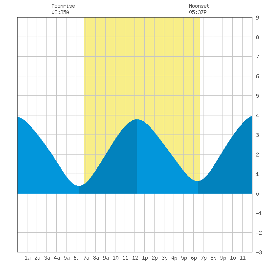 Kingston tide chart for Sunday, September 29, 2024
