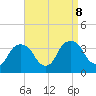 Kingston tide chart for Sunday, September 8, 2024
