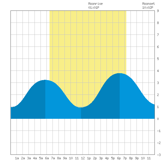 Kingston tide chart for Monday, September 9, 2024