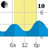 Kingston tide chart for Thursday, October 10, 2024