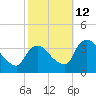 Kingston tide chart for Saturday, October 12, 2024