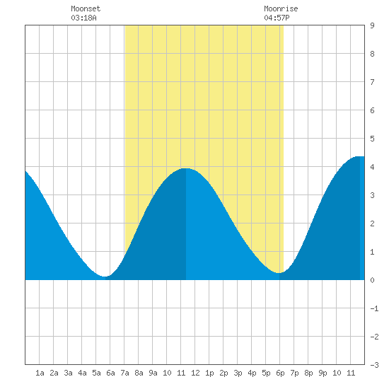 Kingston tide chart for Monday, October 14, 2024