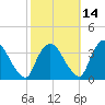 Kingston tide chart for Monday, October 14, 2024