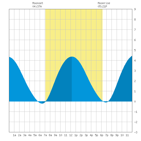 Kingston tide chart for Tuesday, October 15, 2024