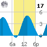 Kingston tide chart for Thursday, October 17, 2024