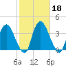 Kingston tide chart for Friday, October 18, 2024