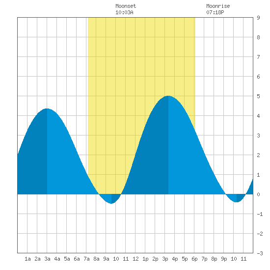 Kingston tide chart for Saturday, October 19, 2024