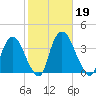 Kingston tide chart for Saturday, October 19, 2024