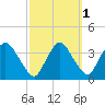 Kingston tide chart for Tuesday, October 1, 2024