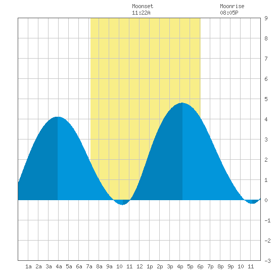 Kingston tide chart for Sunday, October 20, 2024