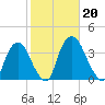 Kingston tide chart for Sunday, October 20, 2024
