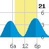 Kingston tide chart for Monday, October 21, 2024