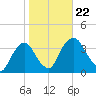 Kingston tide chart for Tuesday, October 22, 2024