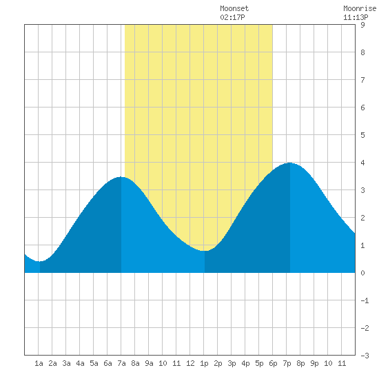 Kingston tide chart for Wednesday, October 23, 2024