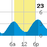 Kingston tide chart for Wednesday, October 23, 2024