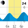 Kingston tide chart for Thursday, October 24, 2024