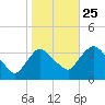 Kingston tide chart for Friday, October 25, 2024