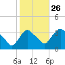 Kingston tide chart for Saturday, October 26, 2024