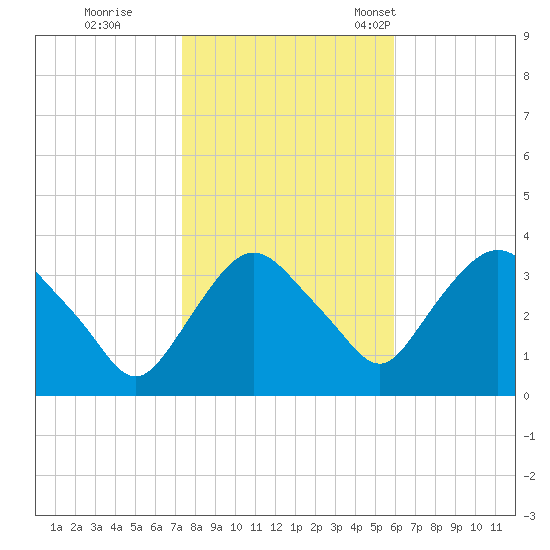 Kingston tide chart for Sunday, October 27, 2024