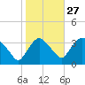 Kingston tide chart for Sunday, October 27, 2024