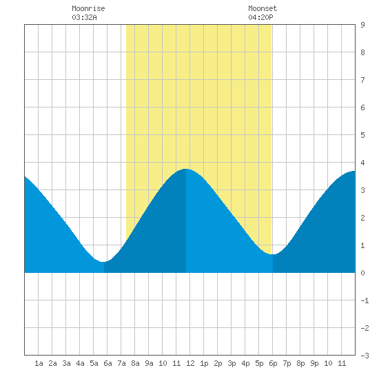 Kingston tide chart for Monday, October 28, 2024
