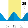 Kingston tide chart for Monday, October 28, 2024