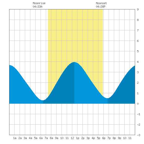 Kingston tide chart for Tuesday, October 29, 2024