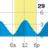 Kingston tide chart for Tuesday, October 29, 2024