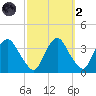 Kingston tide chart for Wednesday, October 2, 2024