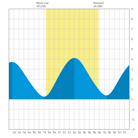 Kingston tide chart for Wednesday, October 30, 2024