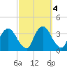 Kingston tide chart for Friday, October 4, 2024