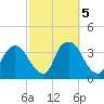 Kingston tide chart for Saturday, October 5, 2024