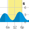 Kingston tide chart for Sunday, October 6, 2024
