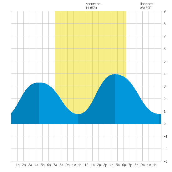 Kingston tide chart for Monday, October 7, 2024