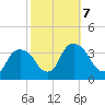 Kingston tide chart for Monday, October 7, 2024