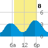 Kingston tide chart for Tuesday, October 8, 2024