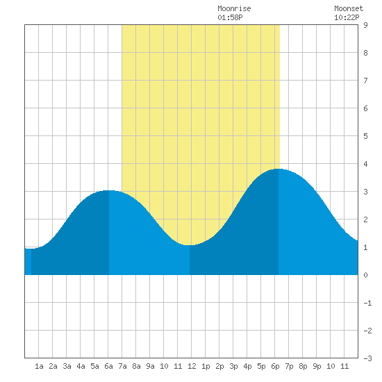 Kingston tide chart for Wednesday, October 9, 2024