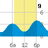 Kingston tide chart for Wednesday, October 9, 2024