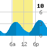 Kingston tide chart for Sunday, November 10, 2024