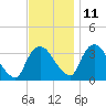 Kingston tide chart for Monday, November 11, 2024