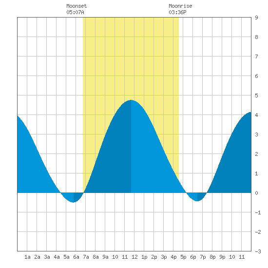 Kingston tide chart for Thursday, November 14, 2024