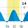 Kingston tide chart for Thursday, November 14, 2024