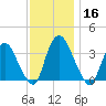 Kingston tide chart for Saturday, November 16, 2024