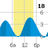 Kingston tide chart for Monday, November 18, 2024